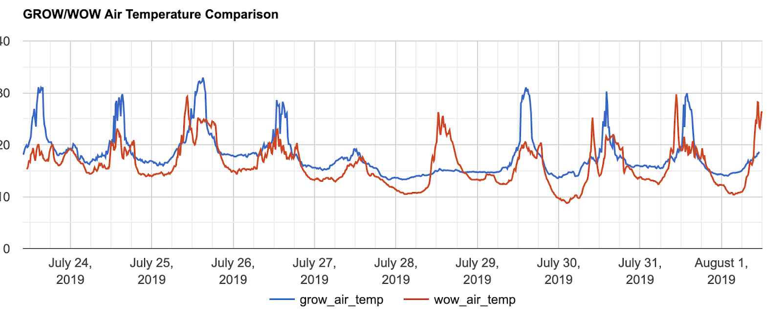 A time graph, titled "GROW/WOW Air Temperature Comparison". It has a blue line labelled "grow_air_temp" and a red line labelled "wow_air_temp". The x axis (along the bottom) is labelled by day, from July 24 2019 to August 1 2019. The y axis goes from 0 to 40. The red and blue lines are very similar, seeming to peak between the days. The blue line is mostly higher.