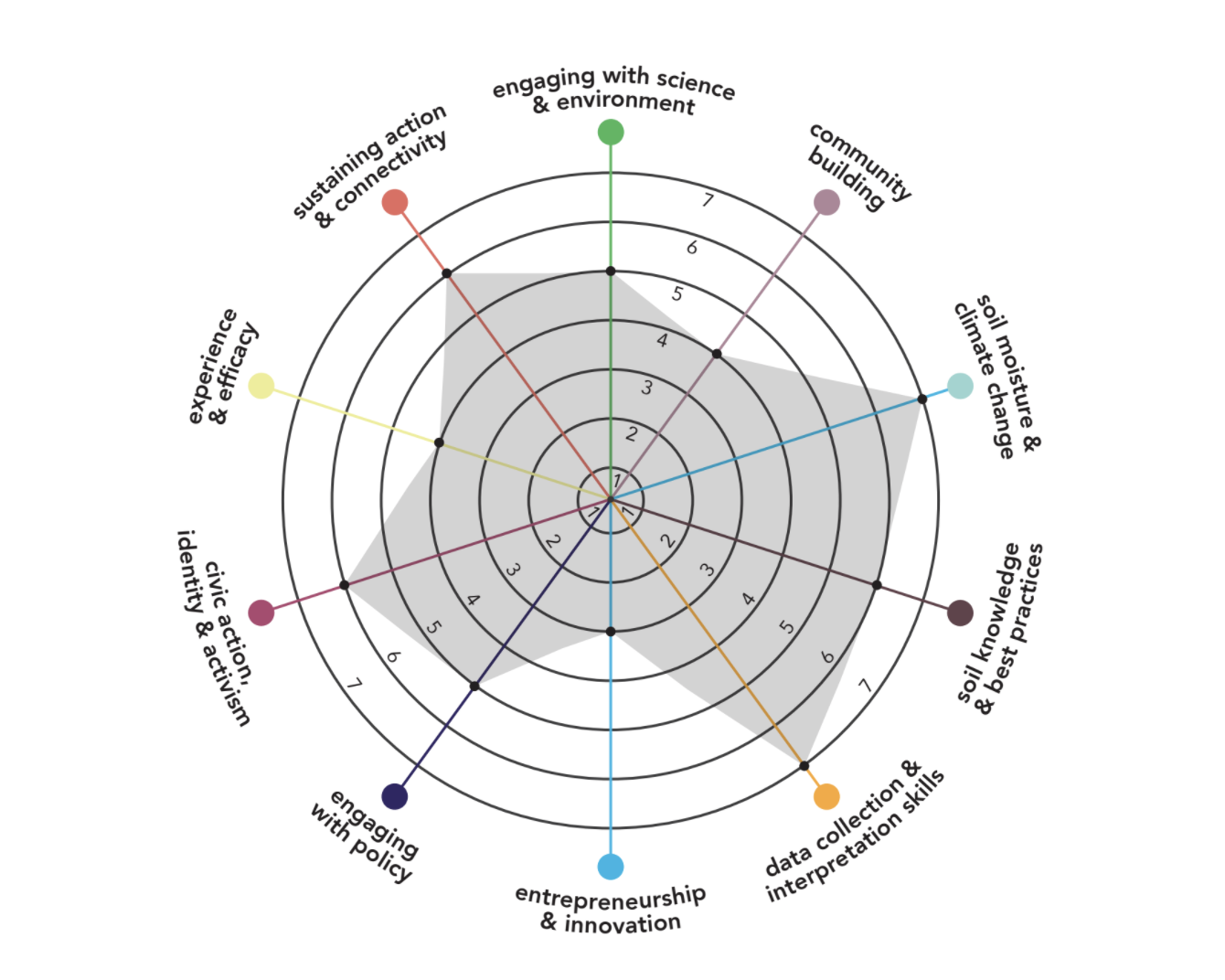 A circular graph, with 0 in the middle and 10 markers around the edge, like a clock face. These markers are "engaging with science & environment" (at the 12 position), "community building", "soil moisture & climate change", "soil knowledge & best practices", "data collection & interpretation skills", "entrepreneurship & innovation" (at 6 o'clock position), "engaging with policy", "civic action, identity & activism", "experience & efficacy" and "sustaining action & connectivity". A random shape has been drawn inside the circle to indicate that a project is reaching some of these goals more than others. 