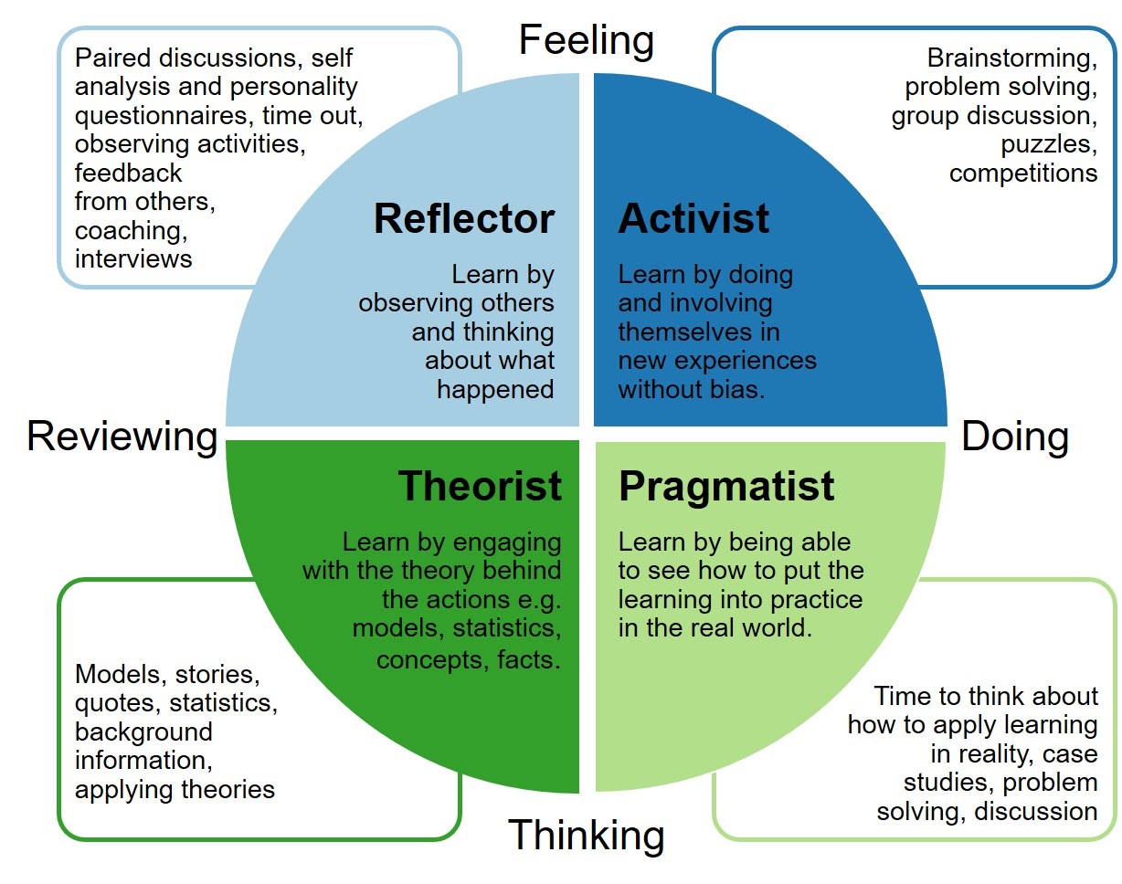  Learning Styles: Reflector, Activist, Pragmatist and Theorist, their preferred way of learning and activities appropriate for each learning style.