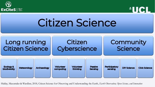 This is an image of a presentation slide in which Haklay, Mazumdar and Wardlaw attempt to classify citizen science activities. For more information, read Haklay, Mazumdar and Wardlaw's 2018 chapter called Citizen science for observing and understanding the earth. 