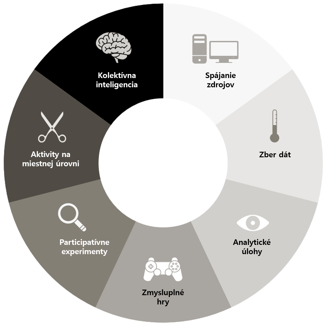 Koláčový graf: schéma spôsobov zapájania verejnosti do projektov občianskej vedy: spájanie zdrojov, zber dát, analytické úlohy, zmysluplné hry, participatívne experimenty, aktivity na miestnej úrovni, kolektívna inteligencia.