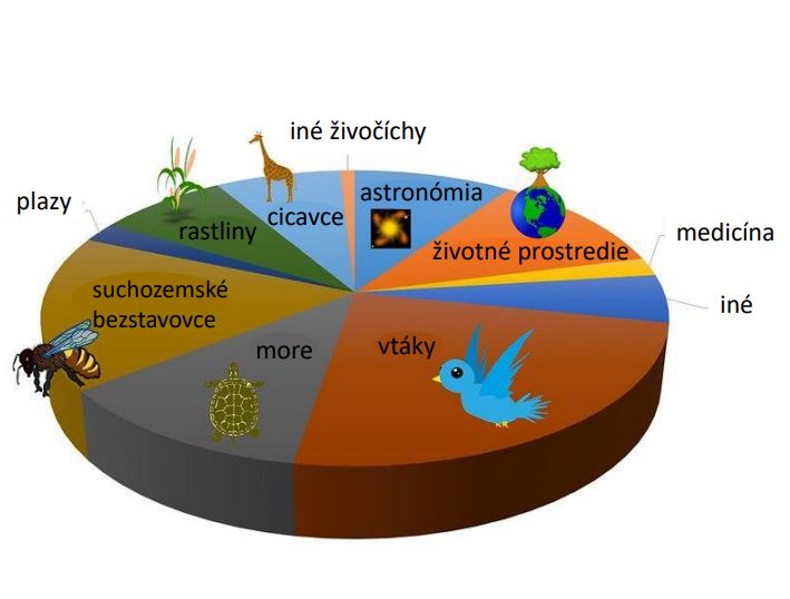 Graf znázorňujúci , čím sa najčastejšie zaoberajú projekty občianskej vedy, v poradí od najčastejších: 1. vtáky, 2. suchozemské bezstavovce, 3. more, 4. životné prostredie, 5. astronómia, 6. cicavce a rastliny, 7. iné, 8. plazy, 9. medicína, 10. iné živočíchy.