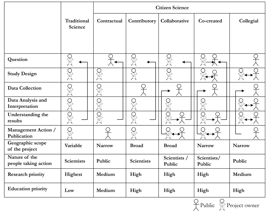 A complex table involving stick figures to show project owners and members of the public and whether, in different categories of projects across the "5C's" (collaborative, collegial, etc.), they are involved in matters such as "question", "study design", "data collection", etc.