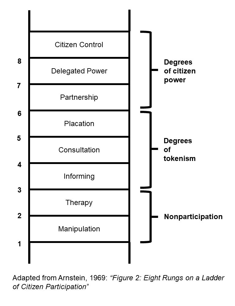 A "ladder" with "rungs" from 1 at the bottom to 8 at the top. Rungs 1-2 are "nonparticipation" and contain the categories "manipulation" and "therapy". Rungs 3-5 are "degrees of tokenism" and contain the categories "informing", "consulting" and "placating". Rungs 6-8 are "degrees of citizen power" and contain the categories "partnership", "delegation" and "citizen control".