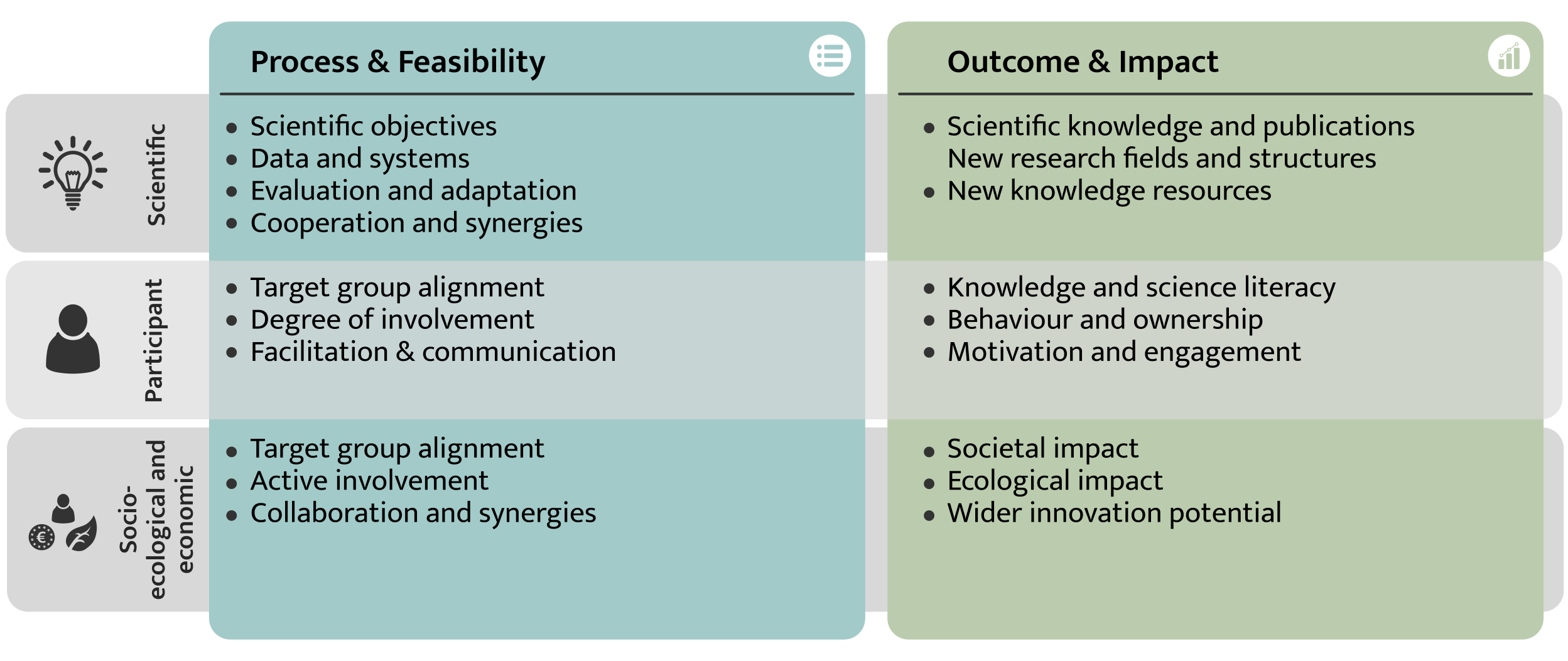 The framework porposes evaluation indicators for citizen science projects