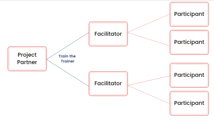 A simple flowchart. It starts with one box, "Project Partner", next to which are the words "Train the Trainer". The lines head to two "Facilitator" boxes, and then in turn become four lines to "Participant" boxes. (The exact numbers are clearly unimportant - the idea is that "TTT" is an early stage process and can benefit many people later.)