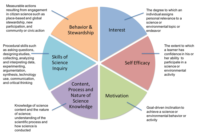 6 types of learning outcomes: interest, self-efficacy, motivation, knowledge, skills, behaviour